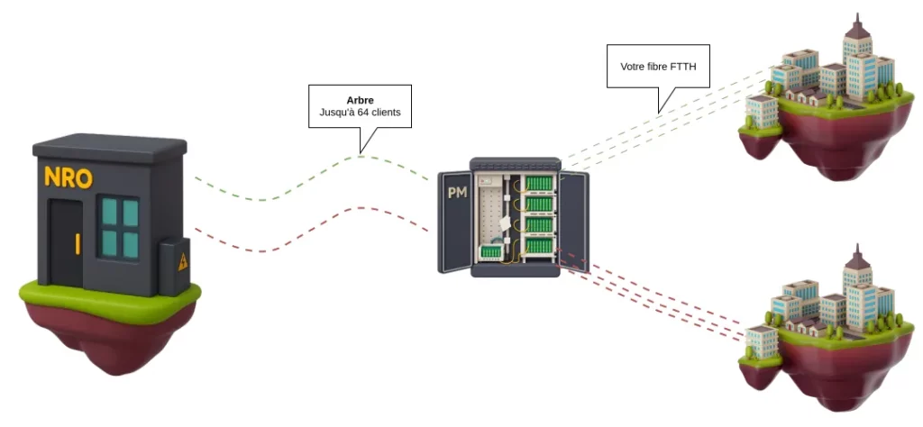 Explication d'une fibre FTTH